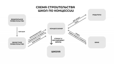 Концессионная биполярка. Строительство школ возобновлено